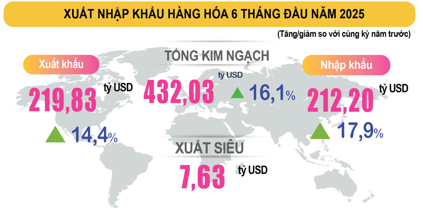 Sáu tháng đầu năm, Việt Nam xuất siêu 7,63 tỷ USD.