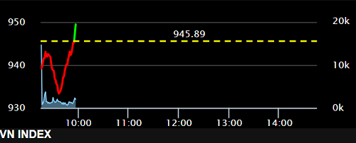 Chứng khoán biến động mạnh ngay khi mở cửa ảnh 1