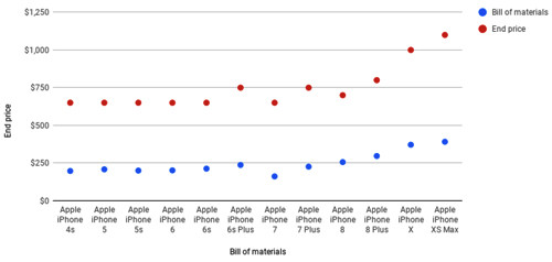 Người dùng đang phải chi nhiều hơn cho công nghệ trên iPhone ảnh 1