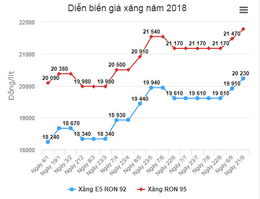 Giá xăng có thể tiếp tục tăng mạnh vào ngày mai ảnh 1