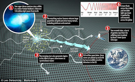 Hai ngôi sao neutron va chạm, vàng và bạch kim văng tung tóe ảnh 4