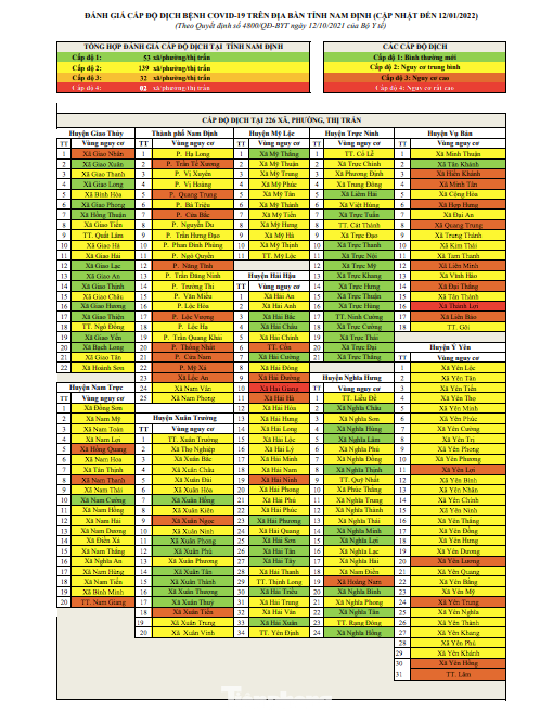 Khu vực màu xanh trên bản đồ dịch COVID-19 của Nam Định có xu hướng giảm - Ảnh: Hoàng Long