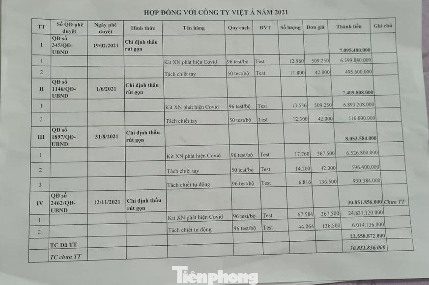 CDC Nam Định mua hơn 53 tỷ đồng sinh phẩm y tế của Công ty CP Việt Á - Ảnh: Hoàng Long CDC Nam Định mua hơn 53 tỷ đồng sinh phẩm y tế của Công ty CP Việt Á - Ảnh: Hoàng Long