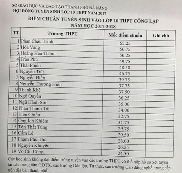 Đà Nẵng công bố điểm chuẩn vào 20 trường THPT ảnh 1