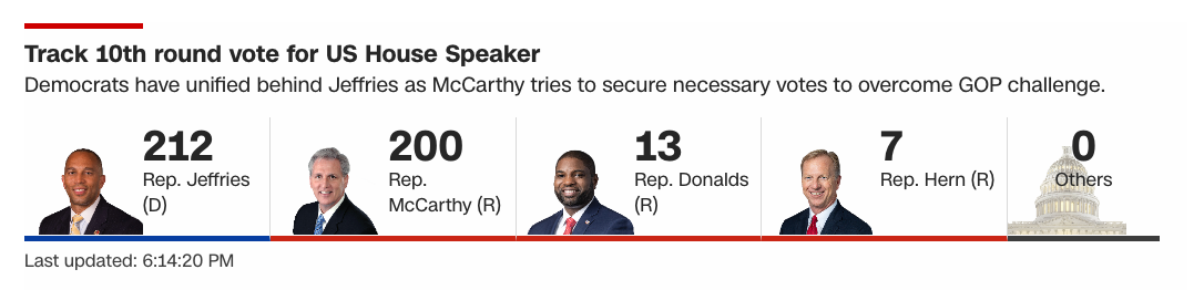 Kết quả kiểm phiếu vòng 10 cho vị trí Chủ tịch Hạ viện