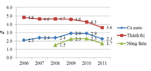 Tỷ lệ thất nghiệp tại Việt Nam giai đoạn 2006 - 2011. Nguồn: GSO. Tỷ lệ thất nghiệp tại Việt Nam giai đoạn 2006 - 2011. Nguồn: GSO