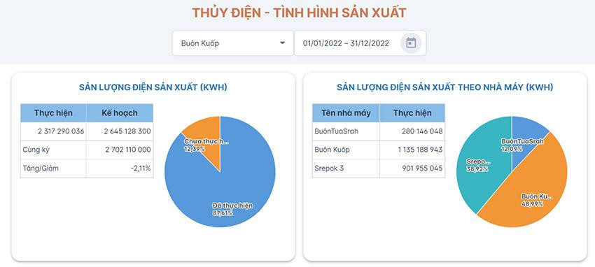 Tình hình sản xuất của Cty Thủy điện Buôn Kuốp từ đầu năm tới nay