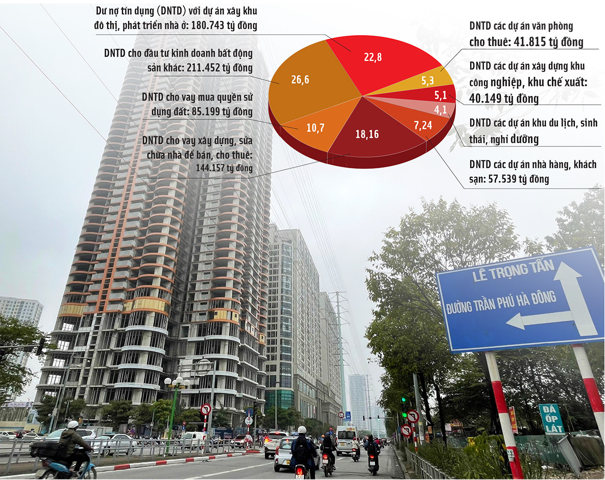Dư nợ tín dụng (DNTD) đối với hoạt động kinh doanh bất động sản tính đến 31/12/2022 đã lên mức 800.000 tỷ đồng ảnh: Như Ý - Đồ họa: Kiều Tú Dư nợ tín dụng (DNTD) đối với hoạt động kinh doanh bất động sản tính đến 31/12/2022 đã lên mức 800.000 tỷ đồng ảnh: Như Ý - Đồ họa: Kiều Tú