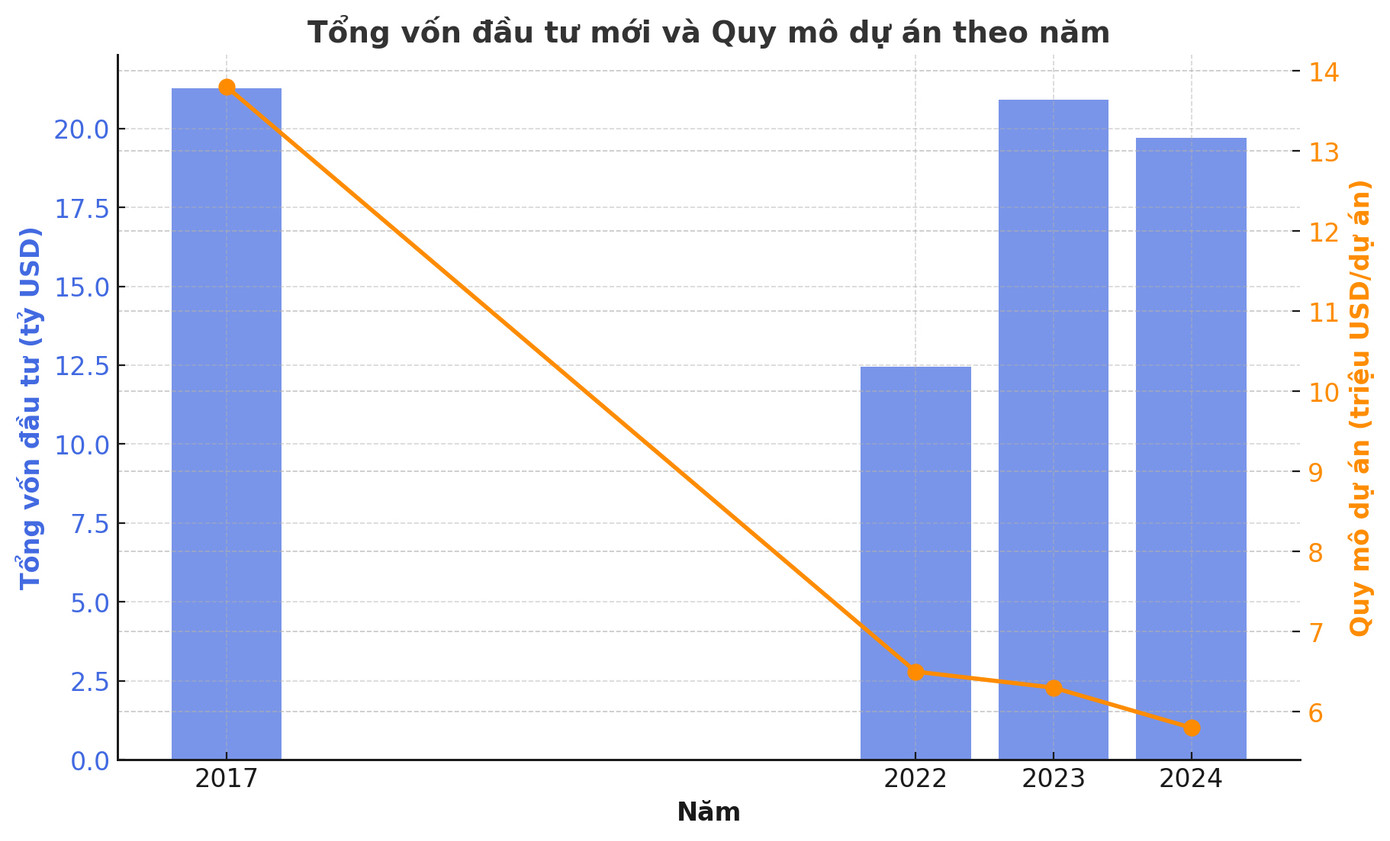 Biểu đồ thể hiện Tổng vốn đầu tư mới (tỷ USD) bằng cột và Quy mô dự án (triệu USD/dự án) bằng đường thẳng (đi xuống từ năm 2017 đến năm 2024). Đồ họa: Thái An Biểu đồ thể hiện Tổng vốn đầu tư mới (tỷ USD) bằng cột và Quy mô dự án (triệu USD/dự án) bằng đường thẳng (đi xuống từ năm 2017 đến năm 2024). Đồ họa: Thái An