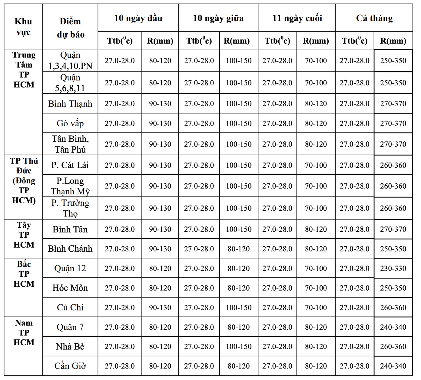 Dự báo chi tiết nhiệt độ trung bình và lượng mưa tháng 10 cho từng khu vực tại TPHCM. Nguồn: Đài Khí tượng Thủy văn khu vực Nam bộ.