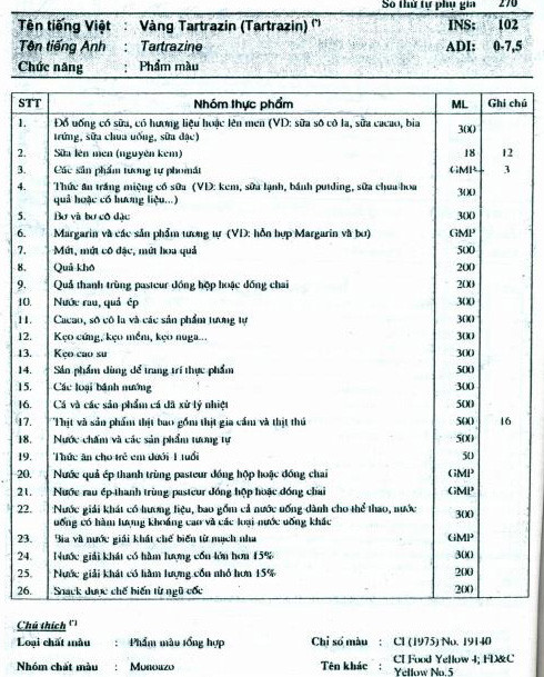 Danh mục 26 nhóm thực phẩm được phép sử dụng chất E102 của Bộ Y tế rất chi tiết nhưng không đề cập đến mì gói