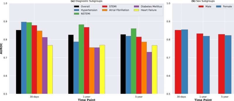 Việc kết hợp giữa trí tuệ nhân tạo và thuật toán có thể giúp dự đoán khả năng tử vong chính xác tới 85%. Việc kết hợp giữa trí tuệ nhân tạo và thuật toán có thể giúp dự đoán khả năng tử vong chính xác tới 85%.