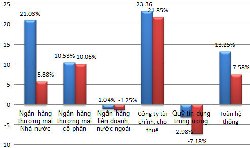 Tỷ lệ vốn ngắn hạn cho vay trung, dài hạn của các nhóm tổ chức tín dụng đến 31-7-2012 (không bao gồm Ngân hàng Chính sách xã hội). Nguồn: Ngân hàng Nhà nước