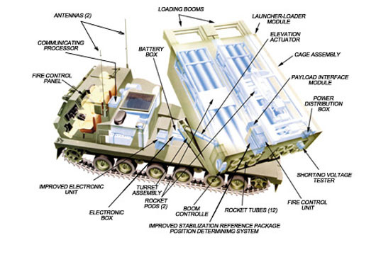 Pháo phản lực Mỹ MLRS. Pháo phản lực Mỹ MLRS