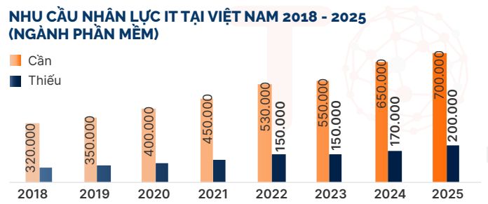 Việt Nam khả năng thiếu 150.000 -200.000 nhân sự IT (Theo TopDev) Việt Nam khả năng thiếu 150.000 -200.000 nhân sự IT (Theo TopDev)