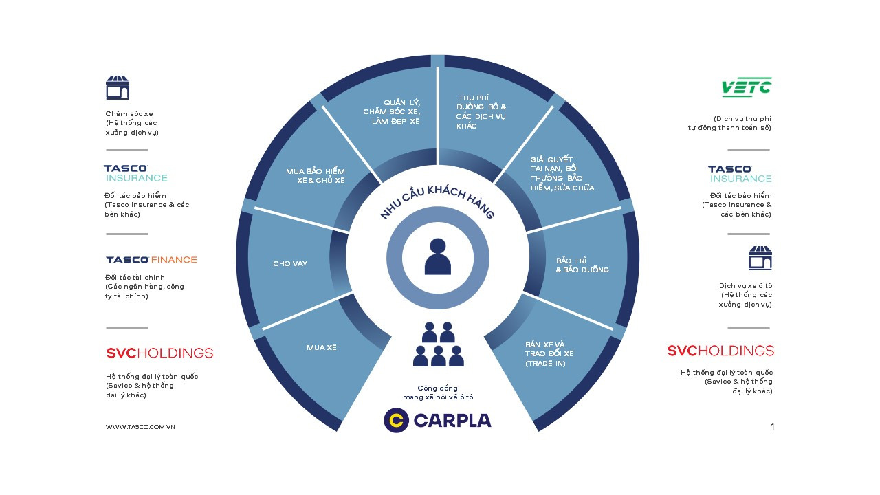 Carpla và sự cộng hợp cùng các công ty thành viên thuộc Tasco Carpla và sự cộng hợp cùng các công ty thành viên thuộc Tasco