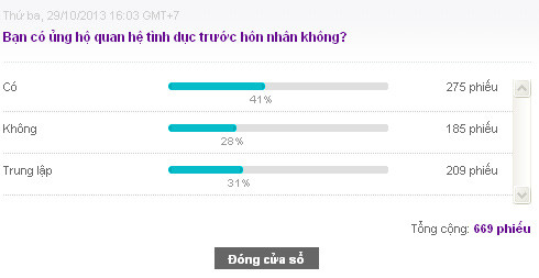 Khảo sát nhanh trên trang dành cho giới trẻ của VnExpress.net. Ảnh: N.P. Khảo sát nhanh trên trang dành cho giới trẻ của VnExpress.net. Ảnh: N.P