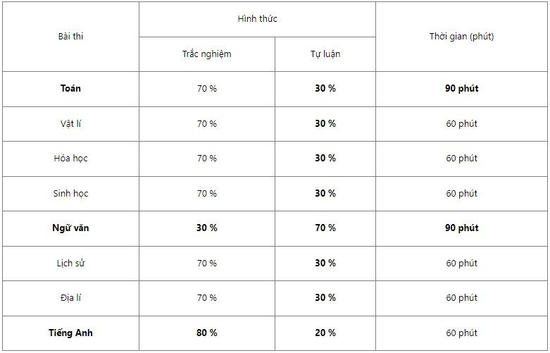 Cấu trúc đề thi ĐGNL của ĐH Sư phạm Hà Nội.