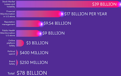 2/3 giá trị thiệt hại nằm trong lĩnh vực Tài chính - Ngân hàng. 2/3 giá trị thiệt hại nằm trong lĩnh vực Tài chính - Ngân hàng.