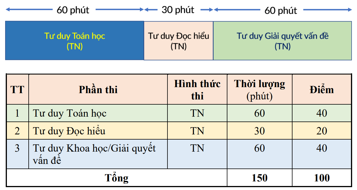 Ba phần thi tư duy của ĐH Bách khoa Hà Nội. Ảnh: HSUT.