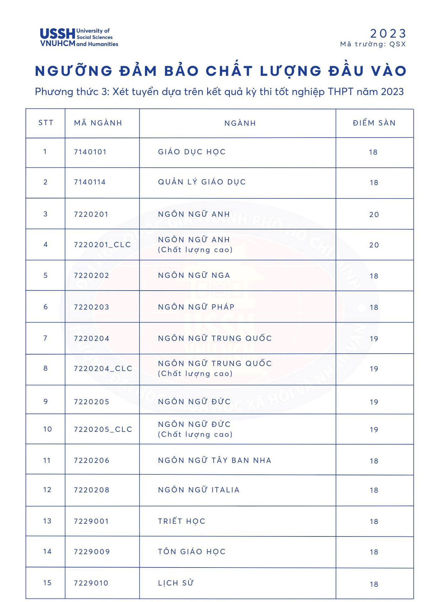 Điểm sàn xét tuyển các ngành ngôn ngữ tại trường ĐH KHXH&NV (ĐHQG TP.HCM) dao động từ 18 - 20 điểm. Điểm sàn xét tuyển các ngành ngôn ngữ tại trường ĐH KHXH&NV (ĐHQG TP.HCM) dao động từ 18 - 20 điểm.
