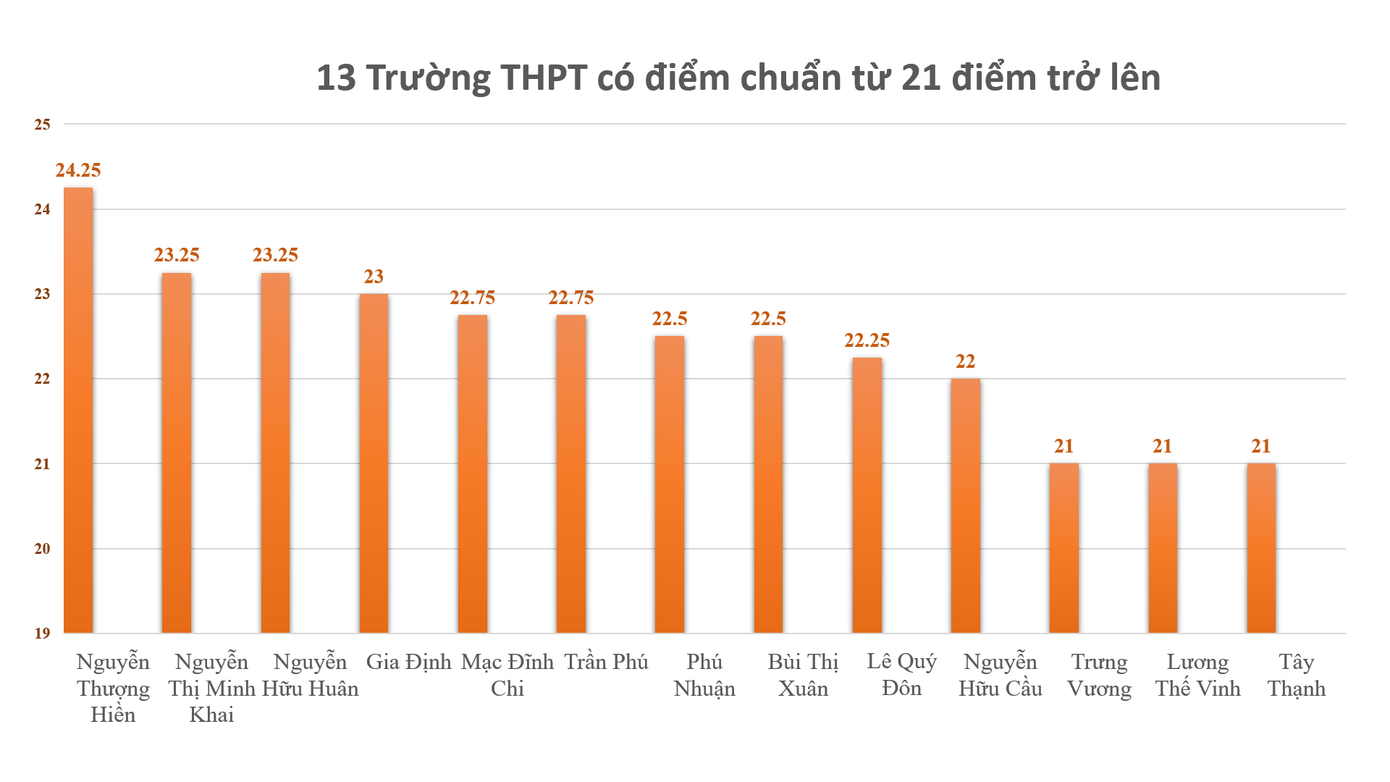 Top 13 trường THPT có điểm chuẩn cao nhất TP.HCM năm 2022. Top 13 trường THPT có điểm chuẩn cao nhất TP.HCM năm 2022.