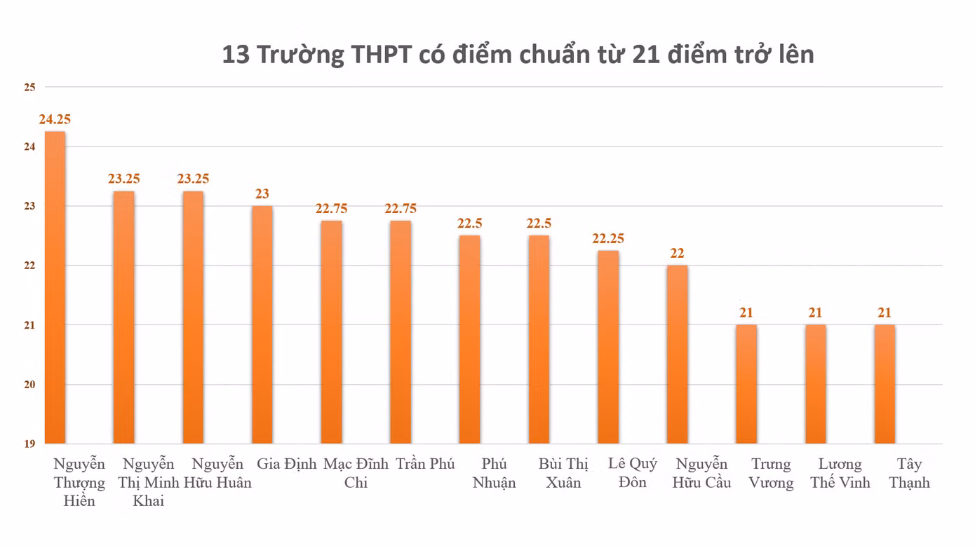 Top 13 trường THPT có điểm chuẩn cao nhất TP.HCM năm 2022.