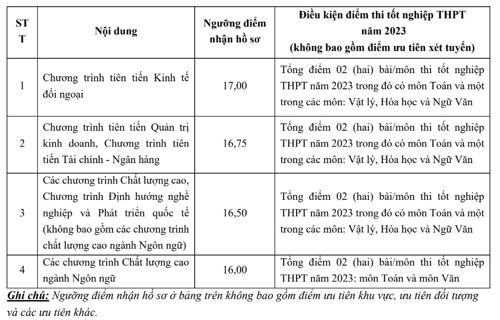 Tại hai cơ sở đào tạo Hà Nội và TP.HCM, trường ĐH Ngoại thương đều có mức điểm sàn cho tất cả các ngành là 23,5 điểm. Tại hai cơ sở đào tạo Hà Nội và TP.HCM, trường ĐH Ngoại thương đều có mức điểm sàn cho tất cả các ngành là 23,5 điểm.