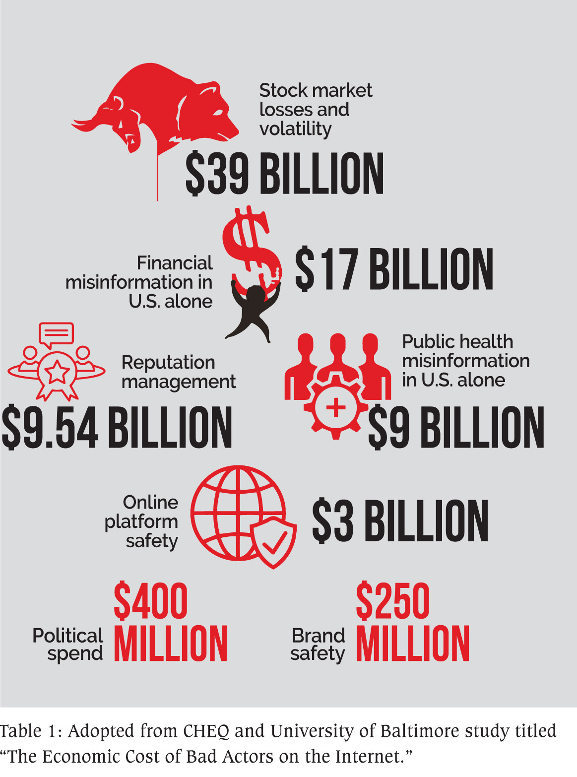 Báo cáo của ĐH Baltimore và CHEQ đã ước tính con số thiệt hại mà tin giả, tin sai sự thật gây ra cho các lĩnh vực. Báo cáo của ĐH Baltimore và CHEQ đã ước tính con số thiệt hại mà tin giả, tin sai sự thật gây ra cho các lĩnh vực.