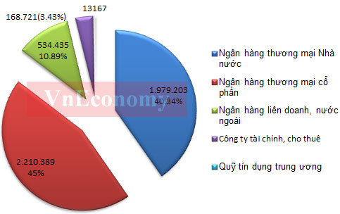 Tổng tài sản của các nhóm tổ chức tín dụng tính đến 30/6/2012 (đơn vị: tỷ đồng). Nguồn: Ngân hàng Nhà nước