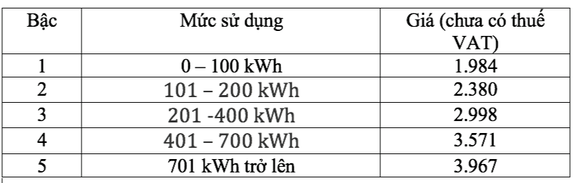 Giá điện sinh hoạt theo 5 bậc thang, chưa bao gồm thuế VAT. Ảnh: NLĐ.