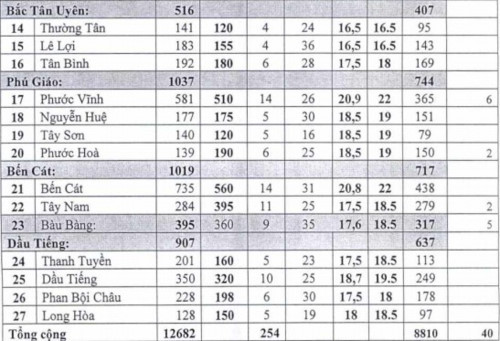 Tra cứu điểm thi, điểm chuẩn vào lớp 10 ở Bình Dương ảnh 2