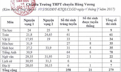 Tra cứu điểm thi, điểm chuẩn vào lớp 10 ở Bình Dương ảnh 3