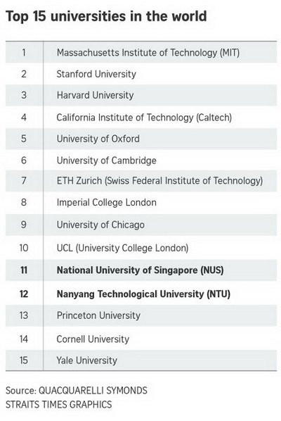 Lộ diện trường Đại học số 1 châu Á ảnh 1