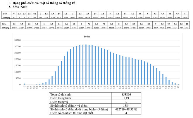 Đề Toán THPT phân hóa cao, nhiều thí sinh bật khóc ảnh 15