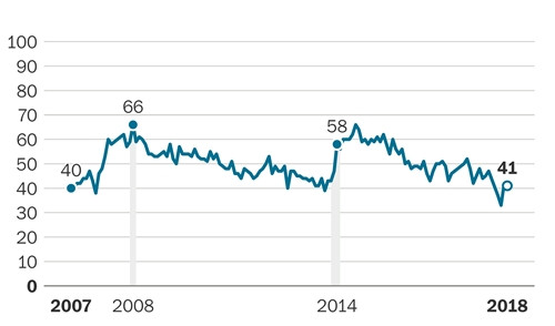 Tổng thống Putin cứu mức tín nhiệm bằng căng thẳng với Ukraine? ảnh 3