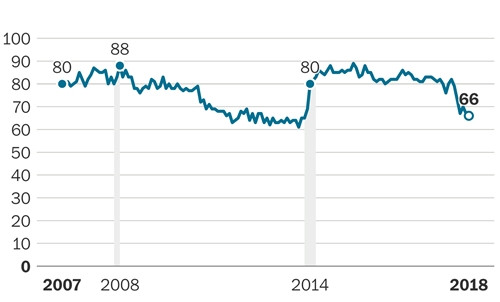 Tổng thống Putin cứu mức tín nhiệm bằng căng thẳng với Ukraine? ảnh 2