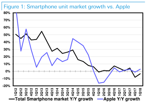 iPhone có thể đã qua thời kỳ đỉnh cao ảnh 1