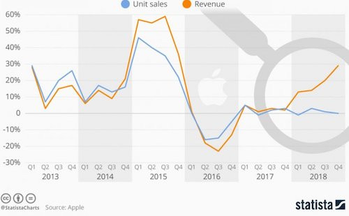 iPhone có thể đã qua thời kỳ đỉnh cao ảnh 2