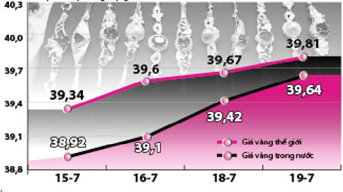 Diễn biến giá vàng thế giới và trong nước từ ngày 15-7 đến nay. Đồ họa: Như Khanh. Ảnh: Ng. Khánh