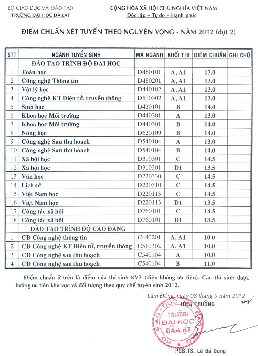 Điểm chuẩn nguyện vọng 2 vào ĐH Đà Lạt