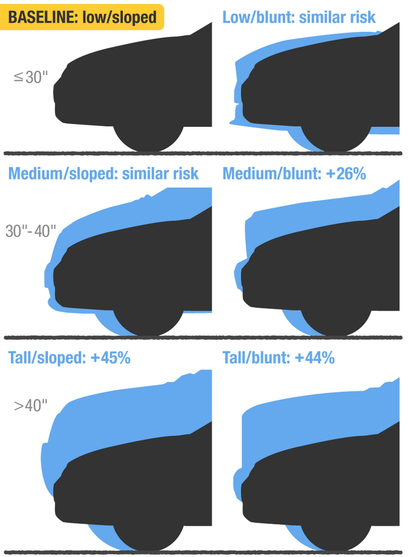 Nghiên cứu của IIHS xem xét về phần mui ô tô vuông vắn và loại được vuốt cong mềm mại.