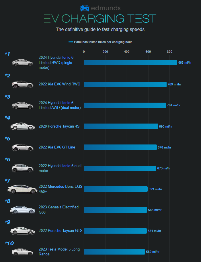 Các thương hiệu Hàn Quốc có 6 sản phẩm lọt top 10 xe điện có thời gian sạc ngắn nhất. Các thương hiệu Hàn Quốc có 6 sản phẩm lọt top 10 xe điện có thời gian sạc ngắn nhất.