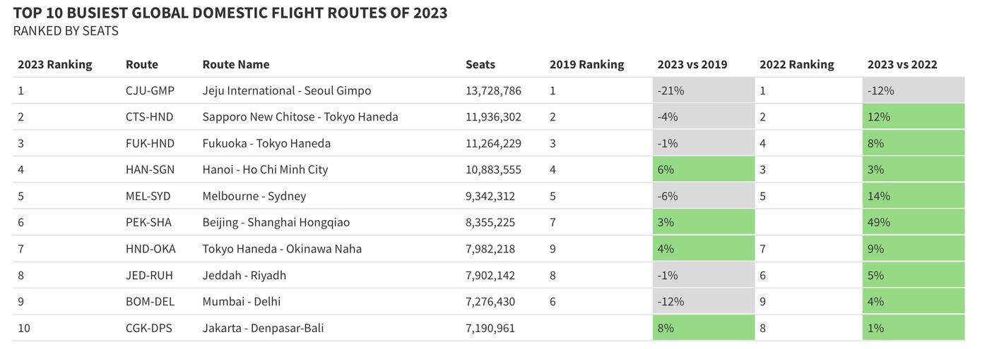 Top 10 đường bay nội địa bận rộn nhất thế giới năm 2023. Ảnh: OAG.