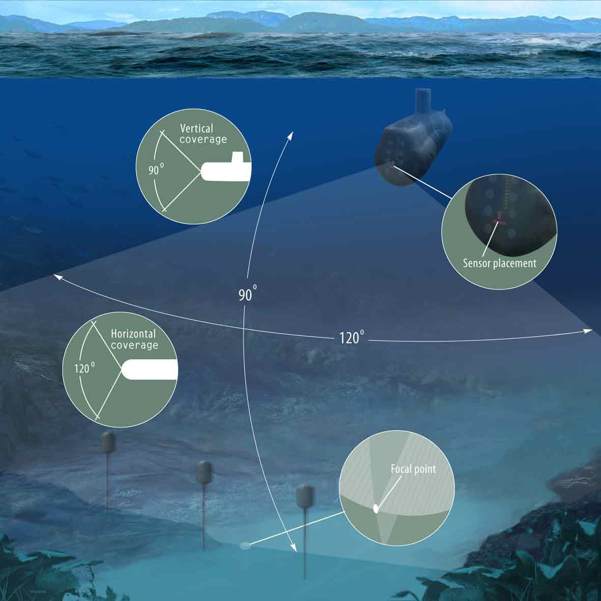 Sonar rà quét thủy lôi mũi tầu ngầm