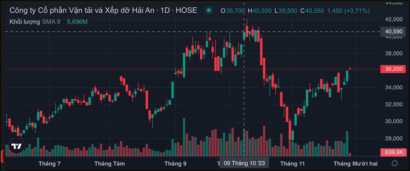 Giá cổ phiếu HAH đạt đỉnh ở thời điểm bà Thơm bán nhưng không công bố thông tin. Giá cổ phiếu HAH đạt đỉnh ở thời điểm bà Thơm bán nhưng không công bố thông tin.