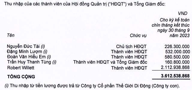 Thu nhập của lãnh đạo MWG trong 9 tháng. Thu nhập của lãnh đạo MWG trong 9 tháng.