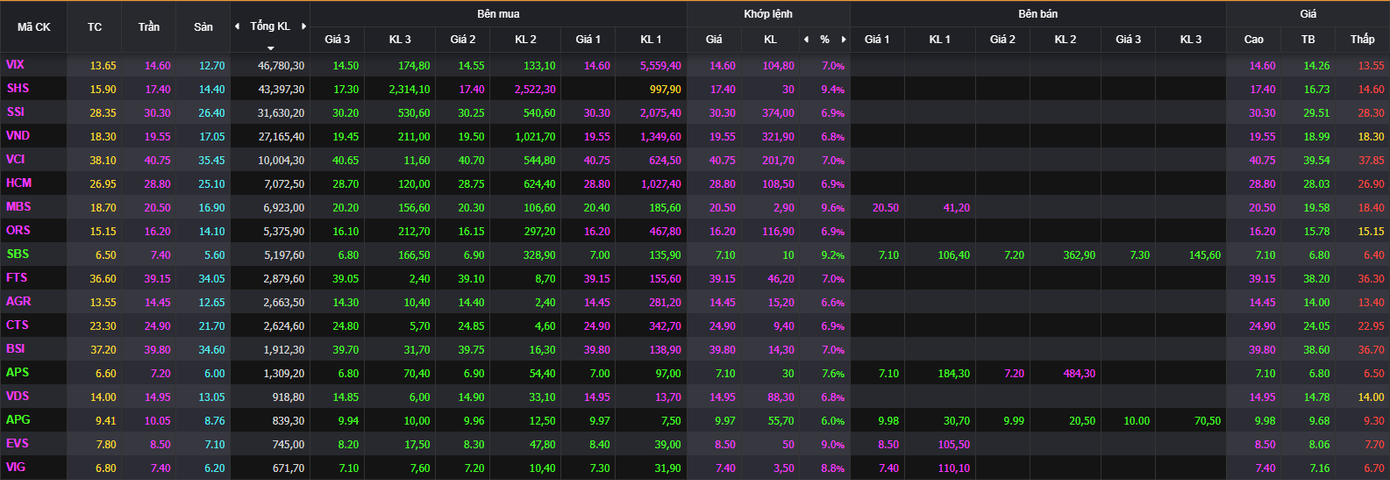 “Mưa” cổ phiếu tăng trần trong nhóm chứng khoán. “Mưa” cổ phiếu tăng trần trong nhóm chứng khoán.