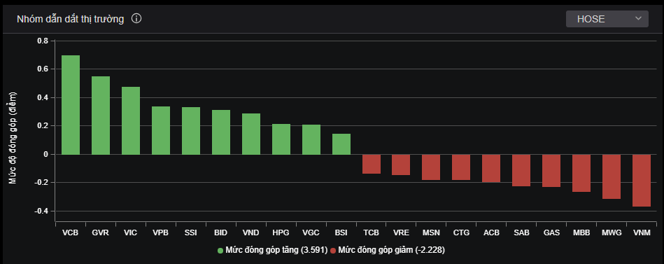 VCB dẫn đầu nhóm dẫn dắt thị trường.