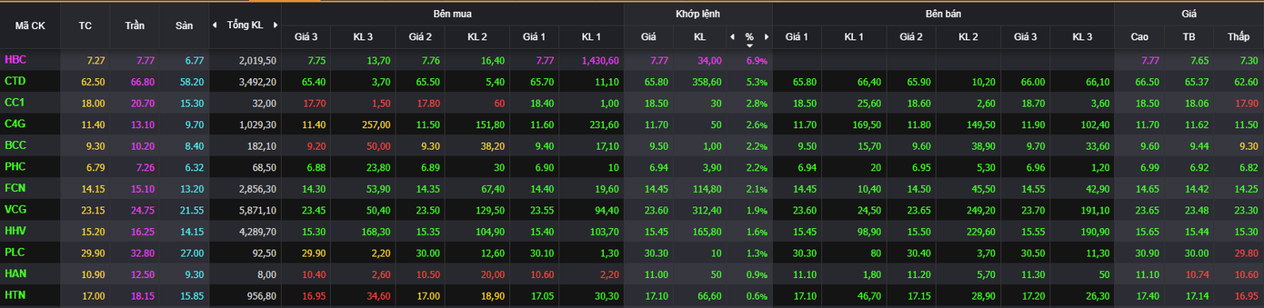 Nhóm xây dựng đồng loạt giao dịch tích cực.